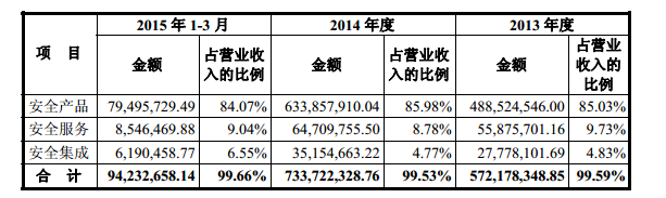 天融信收入主要來(lái)源